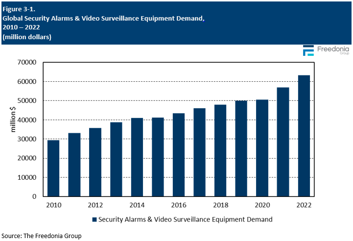 Figure showing Global Security Alarms & Video Surveillance Equipment Demand, 2010 – 2022 (million dollars)