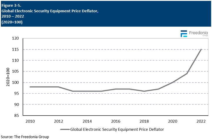 Figure showing Global Electronic Security Equipment Price Deflator, 2010 – 2022 (2020=100)