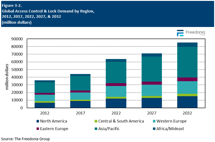 Figure showing Global Access Control & Lock Demand by Region, 2012, 2017, 2022, 2027, & 2032 (million dollars)