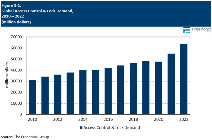Figure showing Global Access Control & Lock Demand, 2010 – 2022 (million dollars)