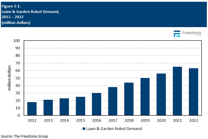 Figure showing Lawn & Garden Robot Demand, 2012 – 2022 (million dollars)