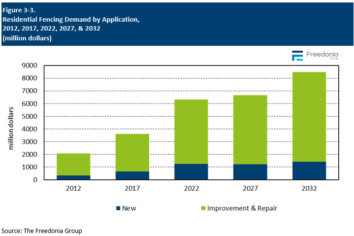 Figure showing Residential Fencing Demand by Application, 2012, 2017, 2022, 2027, & 2032 (million dollars)