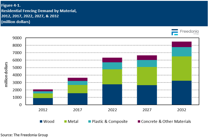 Figure showing Residential Fencing Demand by Material, 2012, 2017, 2022, 2027, & 2032 (million dollars)