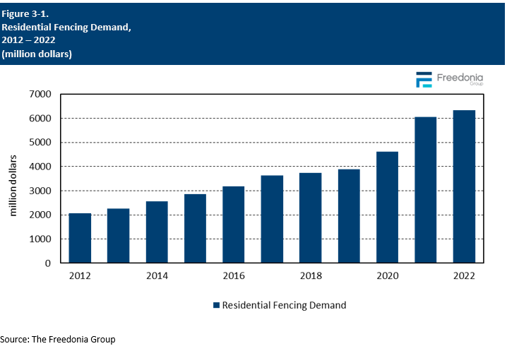 Figure showing Residential Fencing Demand, 2012 – 2022 (million dollars)