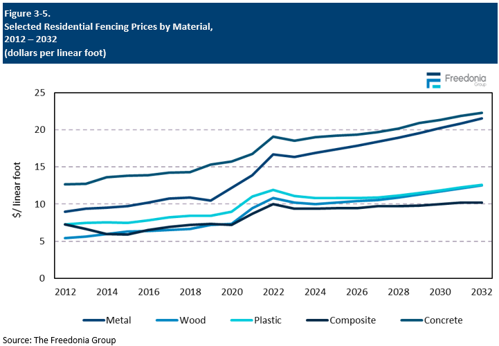 Figure showing Selected Residential Fencing Prices by Material, 2012 – 2032 (dollars per linear foot)