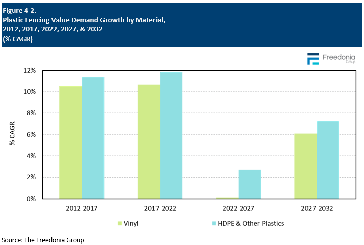 Figure showing Plastic Fencing Value Demand Growth by Material, 2012, 2017, 2022, 2027, & 2032 (%25 CAGR)