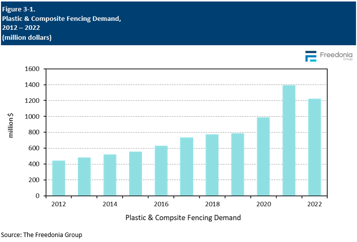 Figure showing Plastic & Composite Fencing Demand, 2012 – 2022 (million dollars)