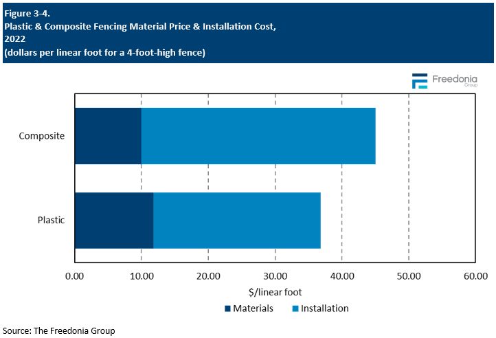 Figure showing Plastic & Composite Fencing Material Price & Installation Cost, 2022 (dollars per linear foot for a 4-foot-high fence)