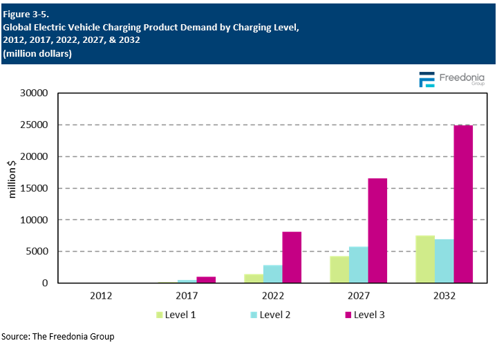 Figure showing Global Electric Vehicle Charging Product Demand by Charging Level, 2012, 2017, 2022, 2027, & 2032 (million dollars)