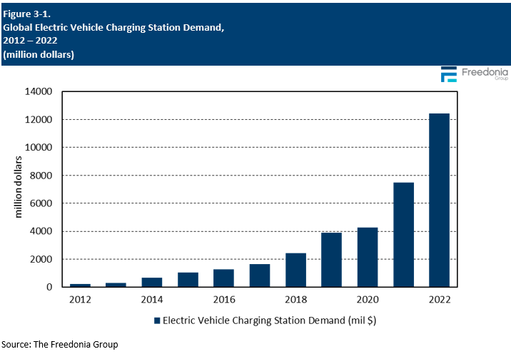 Figure showing Global Electric Vehicle Charging Station Demand, 2012 – 2022 (million dollars)