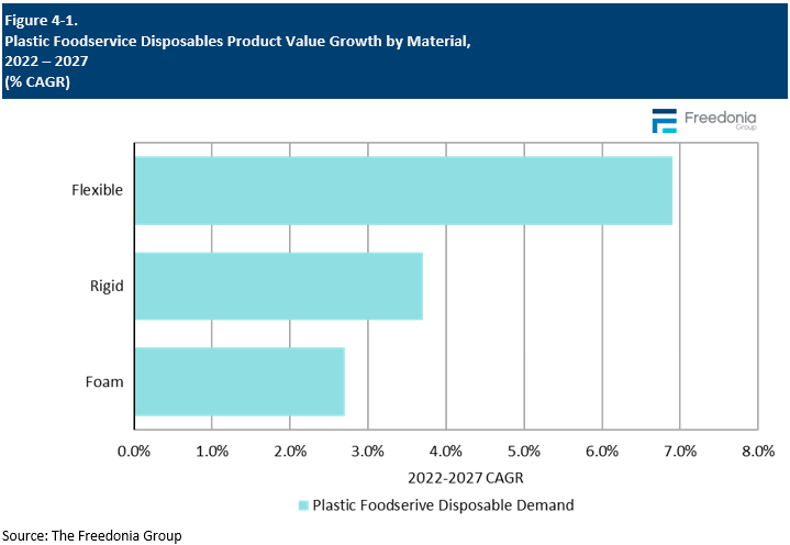Figure showing Plastic Foodservice Disposables Product Value Growth by Material, 2022 – 2027 (%25 CAGR)