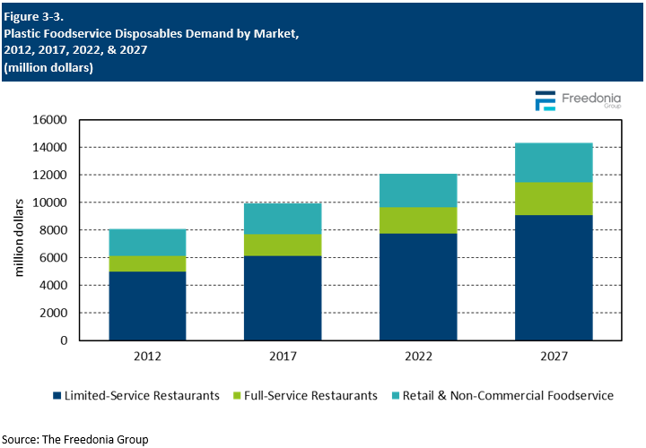 Figure showing Plastic Foodservice Disposables Demand by Market, 2012, 2017, 2022, & 2027 (million dollars)