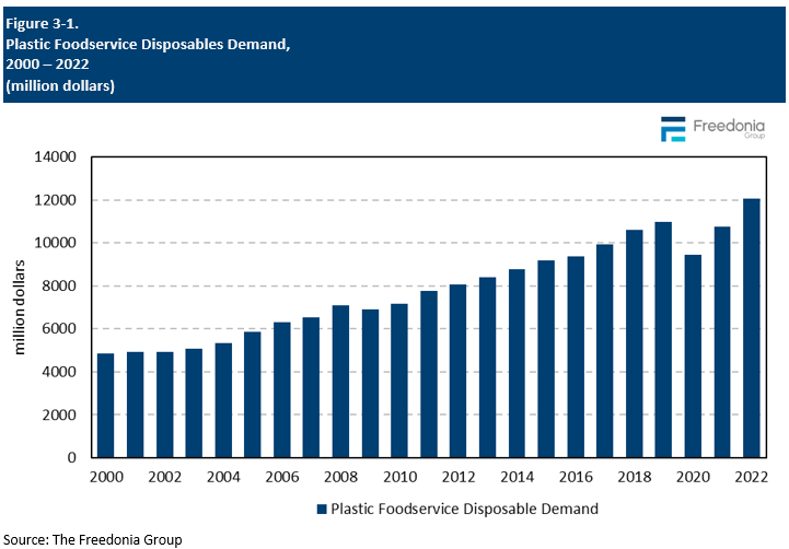 Figure showing Plastic Foodservice Disposables Demand, 2000 – 2022 (million dollars)