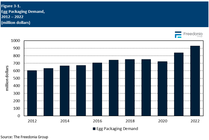 Figure showing Egg Packaging Demand, 2012 – 2022 (million dollars)