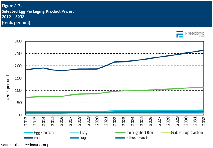Figure showing Selected Egg Packaging Product Prices, 2012 – 2032 (cents per unit)