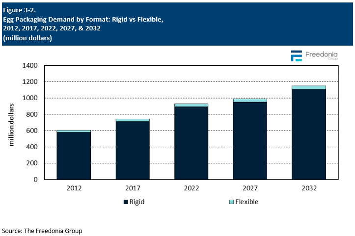 Figure showing Egg Packaging Demand by Format: Rigid vs Flexible, 2012, 2017, 2022, 2027, & 2032 (million dollars)