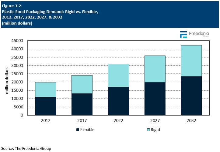 Figure showing Plastic Food Packaging Demand: Rigid vs. Flexible, 2012, 2017, 2022, 2027, & 2032 (million dollars)