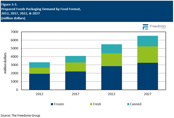 Figure showing Prepared Foods Packaging Demand by Food Format, 2012, 2017, 2022, & 2027 (million dollars)