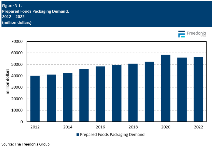 Figure showing Prepared Foods Packaging Demand, 2012 – 2022 (million dollars)
