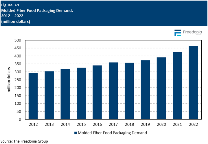 Figure showing Molded Fiber Food Packaging Demand, 2012 – 2022 (million dollars)