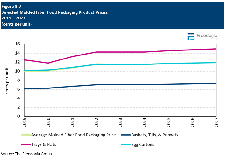 Figure showing Selected Molded Fiber Food Packaging Product Prices, 2019 – 2027 (cents per unit)