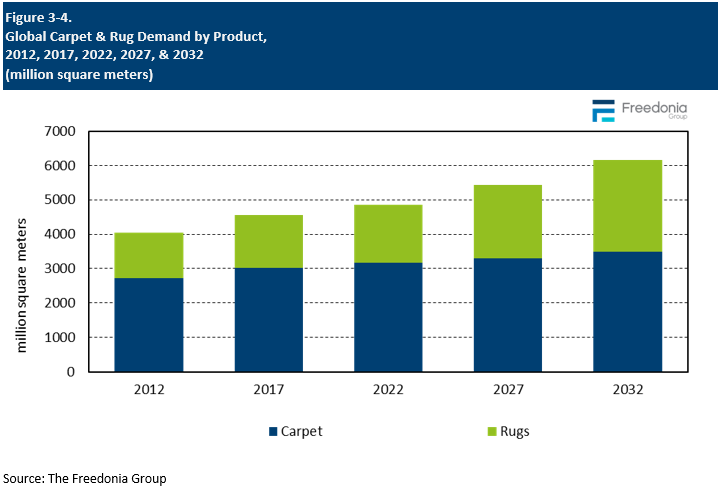Figure showing Global Carpet & Rug Demand by Product, 2012, 2017, 2022, 2027, & 2032 (million square meters)