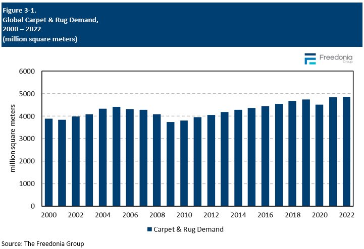 Figure showing Global Carpet & Rug Demand, 2000 – 2022 (million square meters)