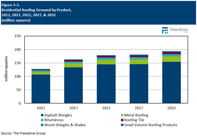 Figure showing Residential Roofing Demand by Product, 2012, 2017, 2022, 2027, & 2032 (million squares)