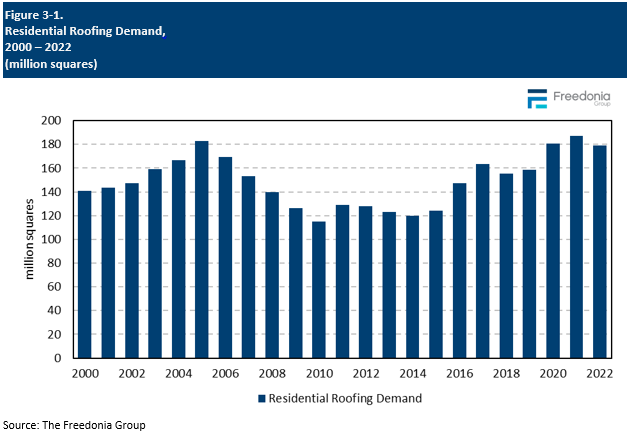 Figure showing Residential Roofing Demand, 2000 – 2022 (million squares)
