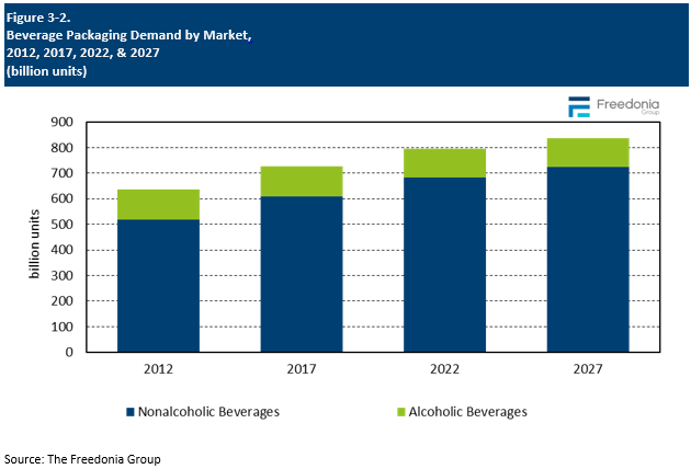 Figure showing Beverage Packaging Demand by Market, 2012, 2017, 2022, & 2027 (billion units)