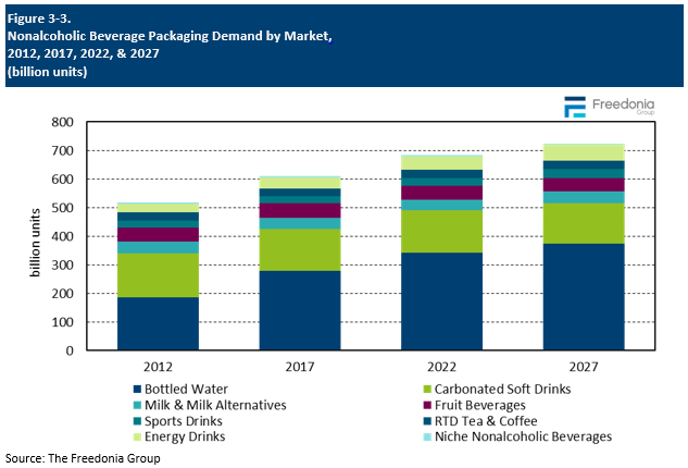 Figure showing Nonalcoholic Beverage Packaging Demand by Market, 2012, 2017, 2022, & 2027 (billion units)