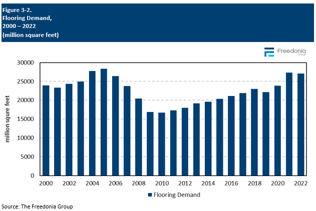 Figure showing Flooring Demand, 2000 – 2022 (million square feet)