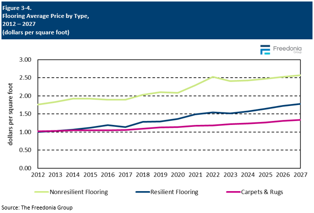 Figure showing Flooring Average Price by Type, 2012 – 2027 (dollars per square foot)