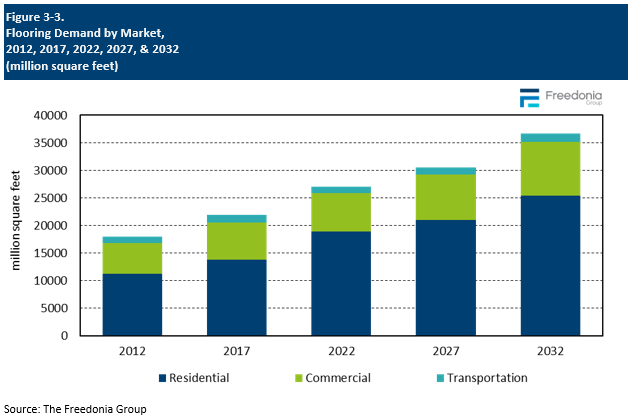 Figure showing Flooring Demand by Market, 2012, 2017, 2022, 2027, & 2032