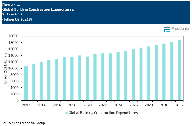 Figure showing Global Building Construction Expenditures, 2012 – 2032 (billion US 2021$)
