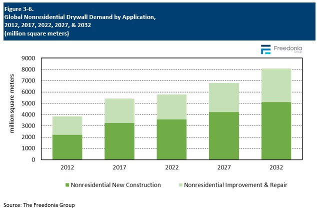 Figure showing Global Nonresidential Drywall Demand by Application, 2012, 2017, 2022, 2027, & 2032 (million square meters)