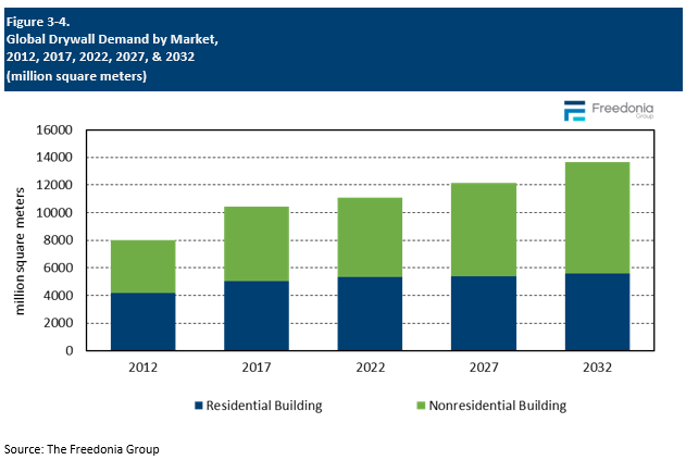Figure showing Global Drywall Demand by Market, 2012, 2017, 2022, 2027, & 2032 (million square meters)