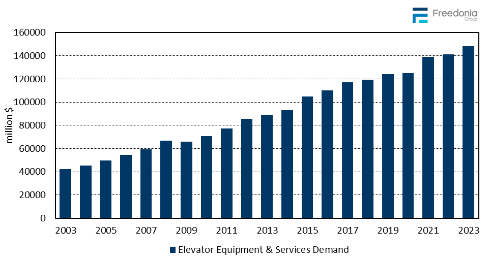 Figure showing Global Elevator Equipment & Services Demand, 2003 – 2023 (million dollars)