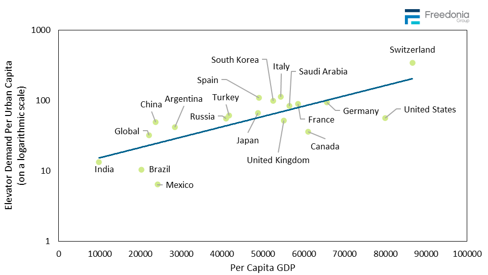 Figure showing Gross Domestic Product Per Capita & Elevator Demand by Urban Resident, 2023 (logarithmic scale, both axes)