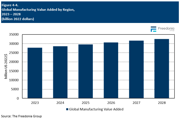 Figure showing Global Manufacturing Value Added by Region, 2023 – 2028 (billion 2022 dollars)