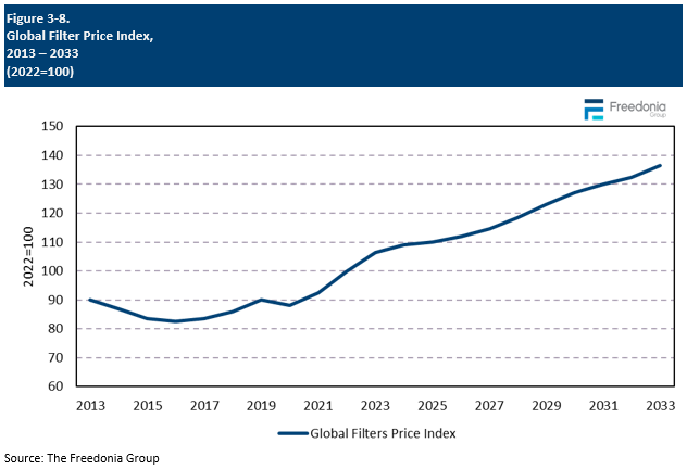 Figure showing Global Filter Price Index, 2013 – 2033 (2022=100)