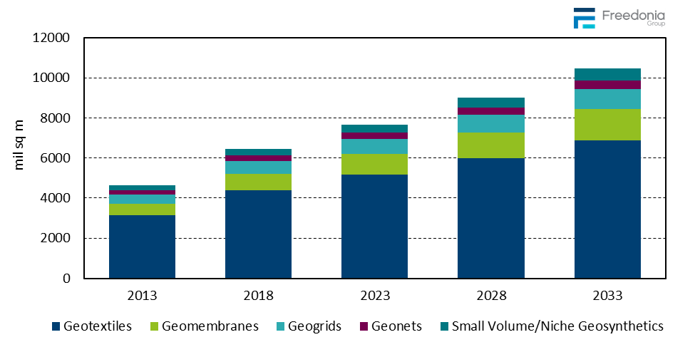 Figure showing Global Geosynthetics Demand by Product, 2013, 2018, 2023, 2028, & 2033 (million square meters)