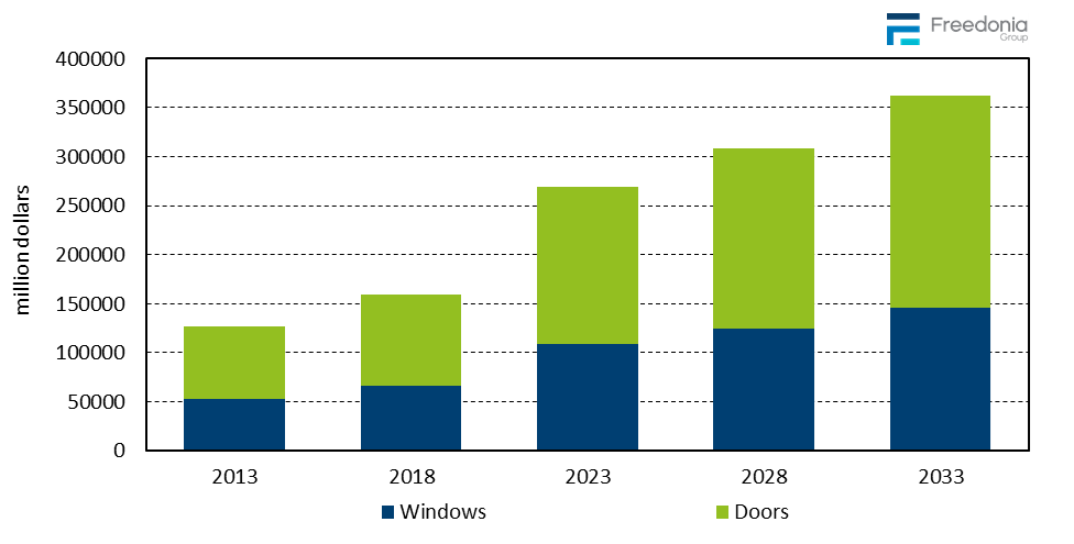 Figure showing Global Window & Door Demand by Product, 2013, 2018, 2023, 2028, & 2033 (million dollars)