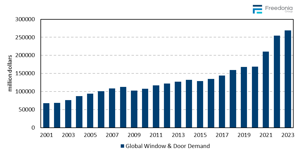 Figure showing Global Window & Door Demand, 2001 – 2023 (million dollars)