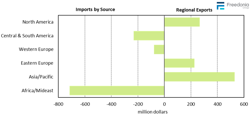 Figure showing Global Insulation Net Exports by Region, 2023 (million dollars)
