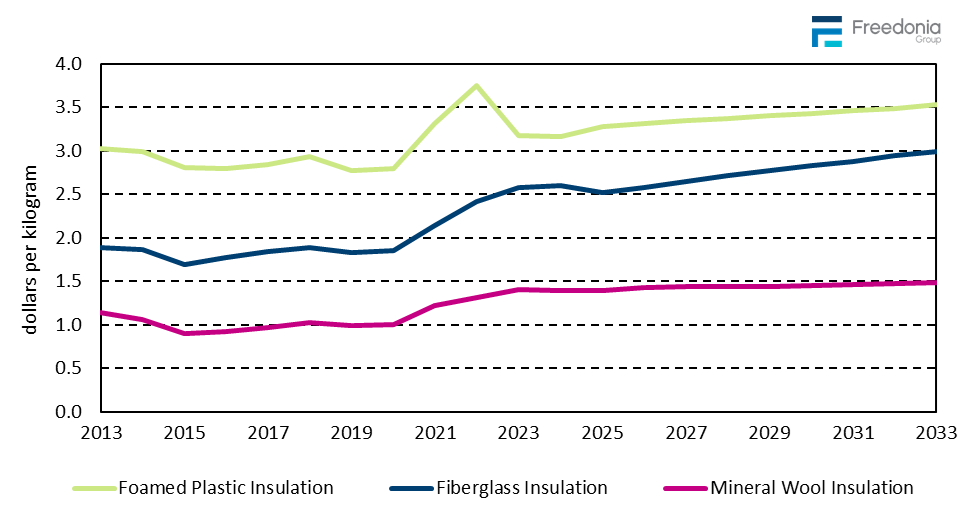 Figure showing Average Insulation Price Change by Material, 2013 – 2033 (dollars per kilogram)