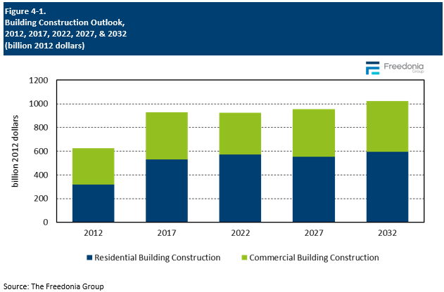 Figure showing Building Construction Outlook, 2012, 2017, 2022, 2027, & 2032 (billion 2012 dollars)