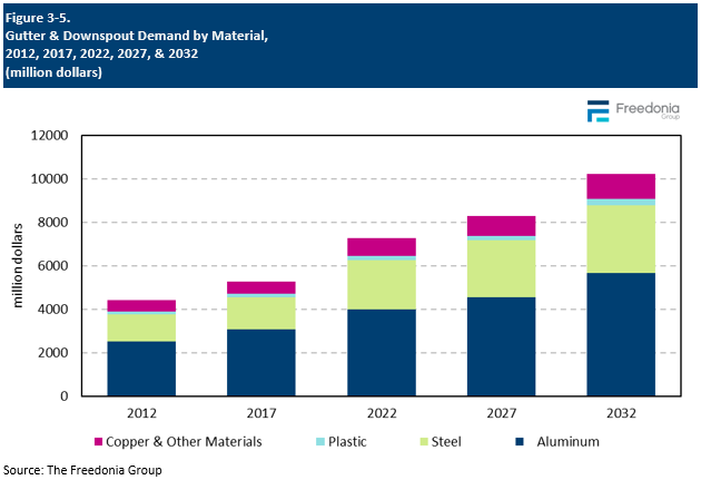 Figure showing Gutter & Downspout Demand by Material, 2012, 2017, 2022, 2027, & 2032 (million dollars)