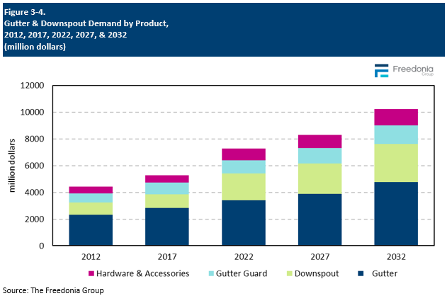 Figure showing Gutter & Downspout Demand by Product, 2012, 2017, 2022, 2027, & 2032 (million dollars)