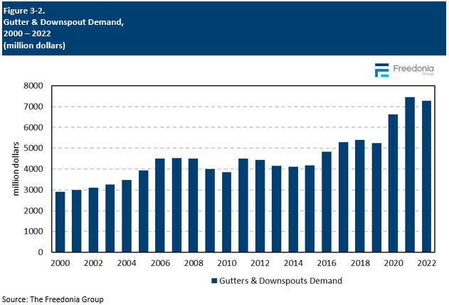 Figure showing Gutter & Downspout Demand, 2000 – 2022 (million dollars)